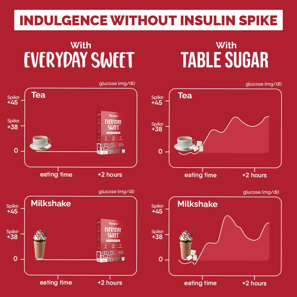 TruNativ Everyday Sweet| Natural 1:1 Sugar Replacer |60 Sachets| Monk Fruit Extract | Natural Sweetener | Zero Calories - Zero Carb - Diabetic Friendly - Keto Friendly | Cook Bake Blend - No Aftertaste (240g)
